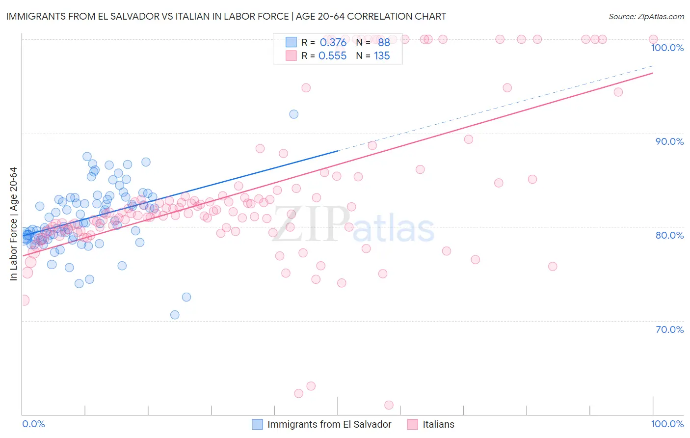 Immigrants from El Salvador vs Italian In Labor Force | Age 20-64