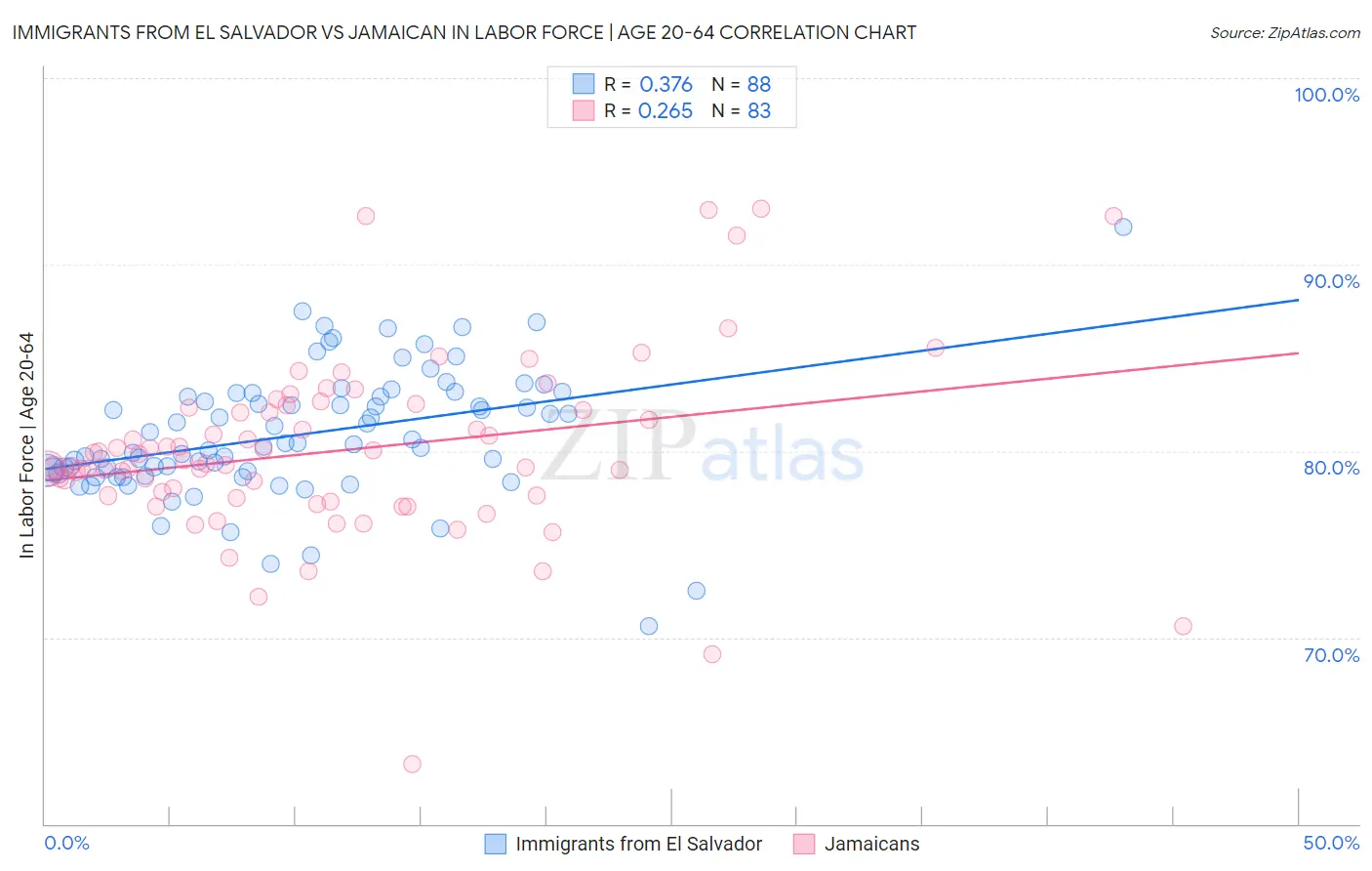 Immigrants from El Salvador vs Jamaican In Labor Force | Age 20-64