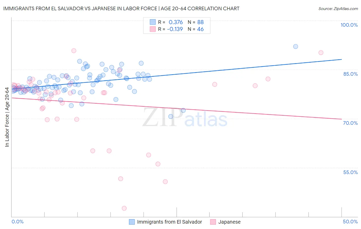 Immigrants from El Salvador vs Japanese In Labor Force | Age 20-64
