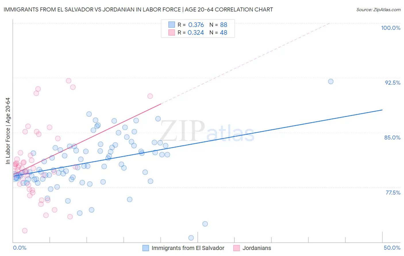 Immigrants from El Salvador vs Jordanian In Labor Force | Age 20-64