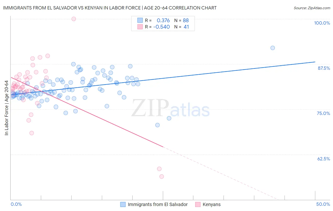 Immigrants from El Salvador vs Kenyan In Labor Force | Age 20-64