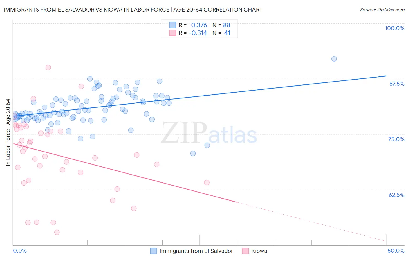 Immigrants from El Salvador vs Kiowa In Labor Force | Age 20-64