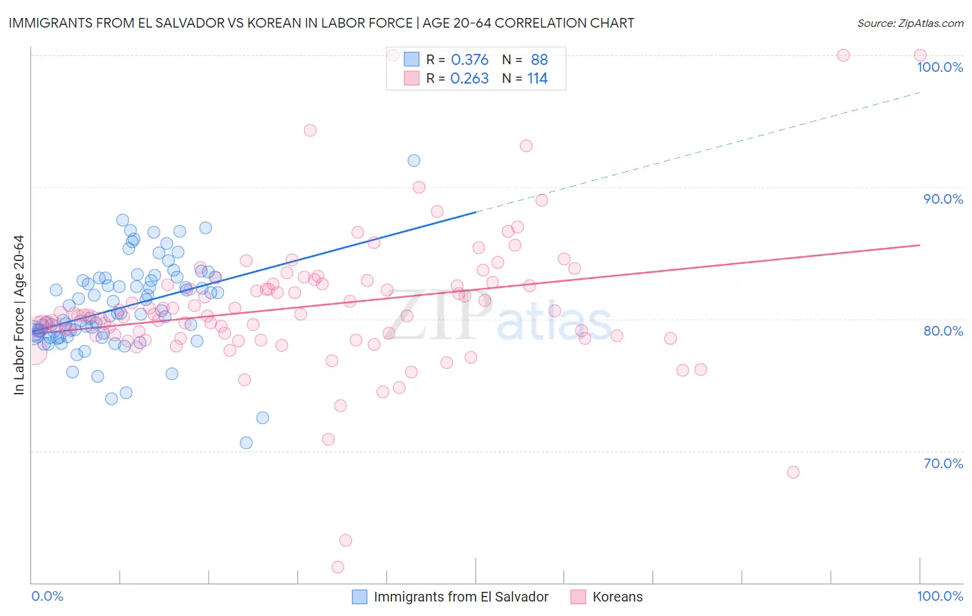 Immigrants from El Salvador vs Korean In Labor Force | Age 20-64