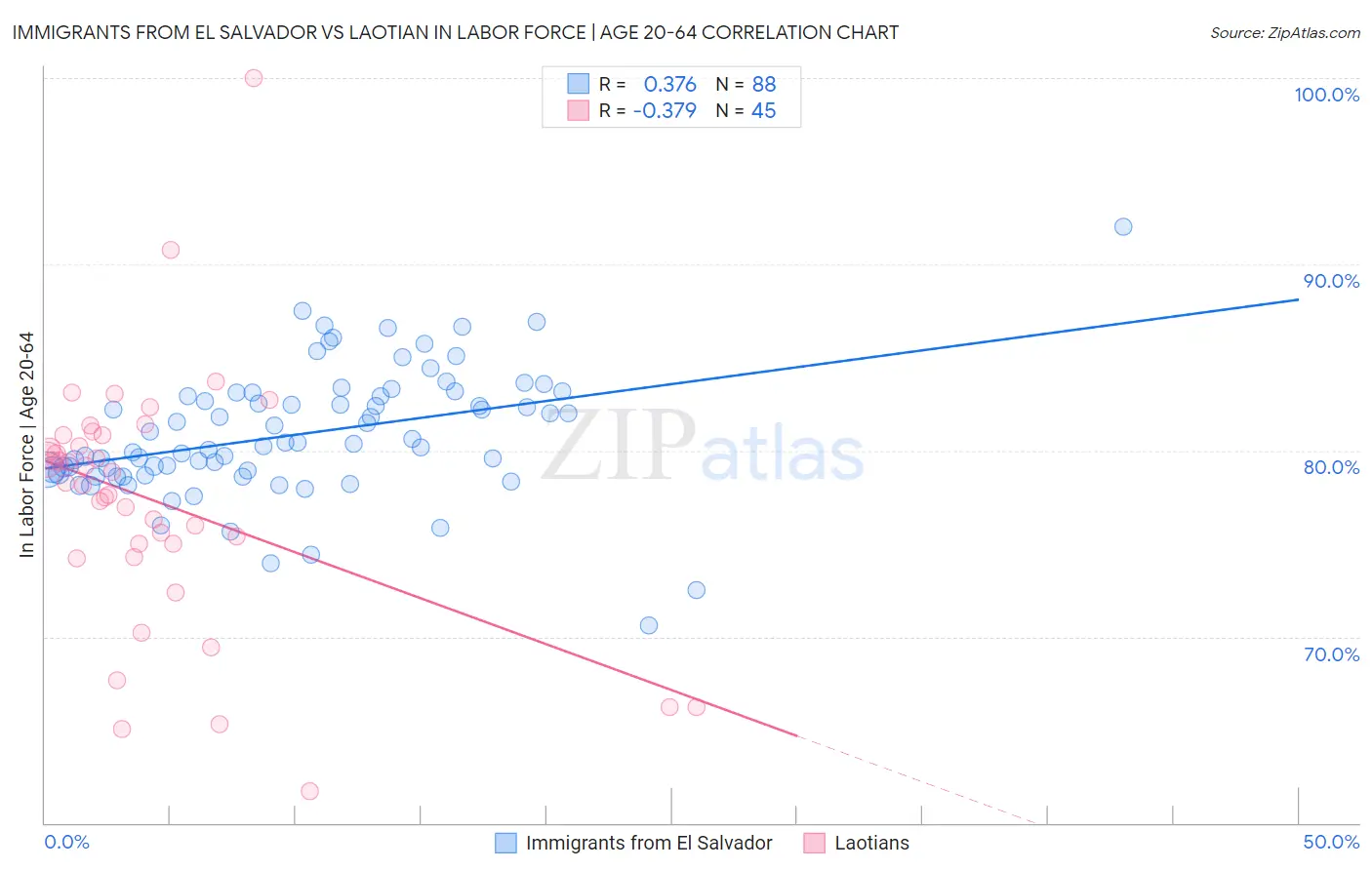 Immigrants from El Salvador vs Laotian In Labor Force | Age 20-64