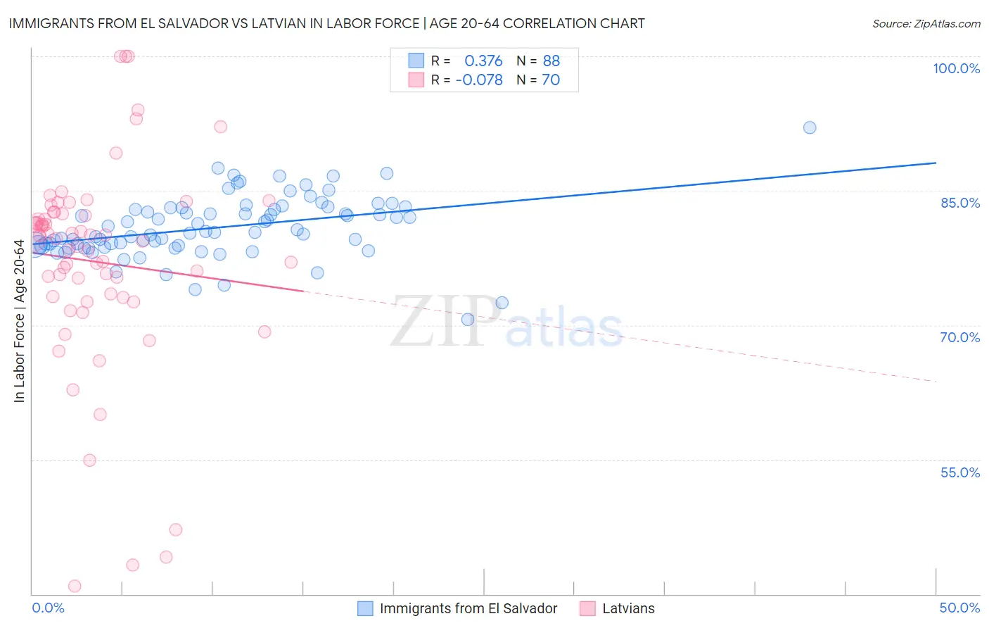 Immigrants from El Salvador vs Latvian In Labor Force | Age 20-64