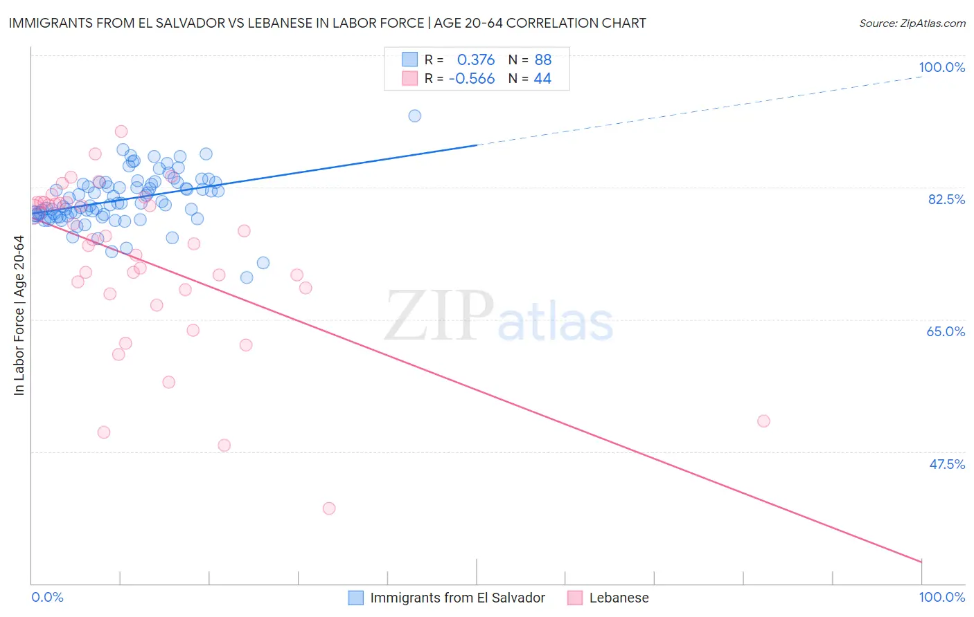 Immigrants from El Salvador vs Lebanese In Labor Force | Age 20-64