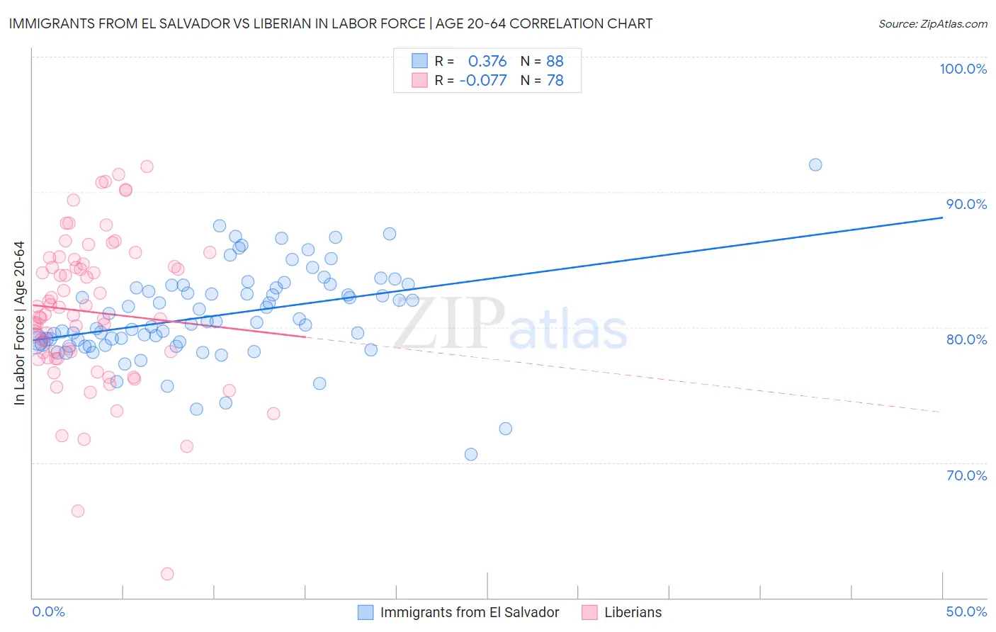 Immigrants from El Salvador vs Liberian In Labor Force | Age 20-64