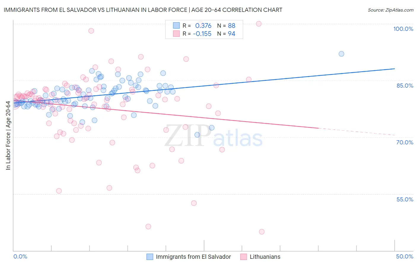 Immigrants from El Salvador vs Lithuanian In Labor Force | Age 20-64