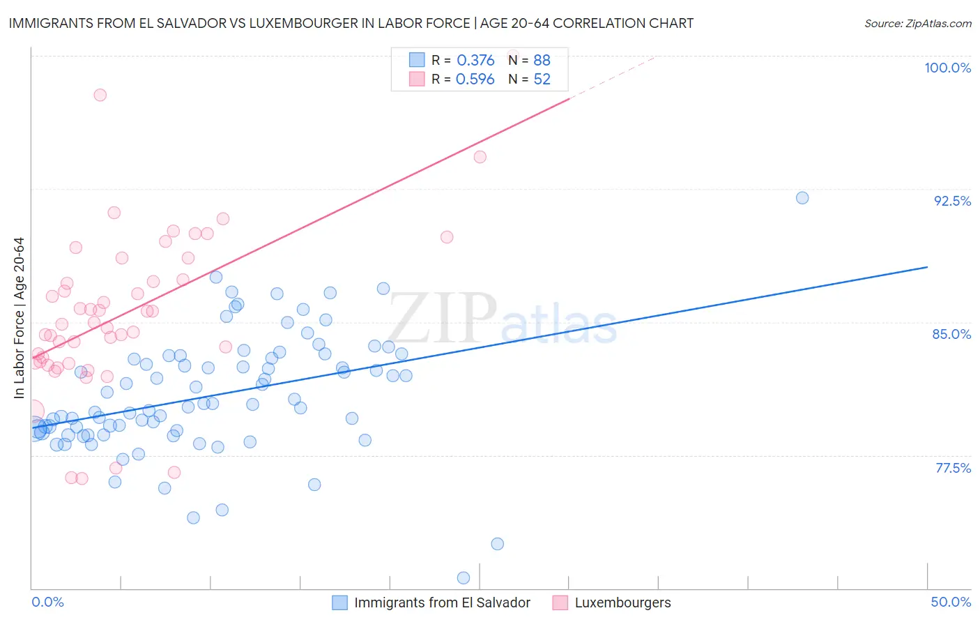 Immigrants from El Salvador vs Luxembourger In Labor Force | Age 20-64