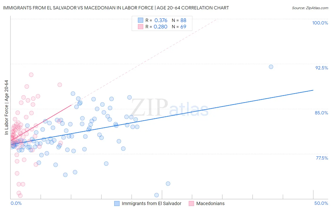 Immigrants from El Salvador vs Macedonian In Labor Force | Age 20-64