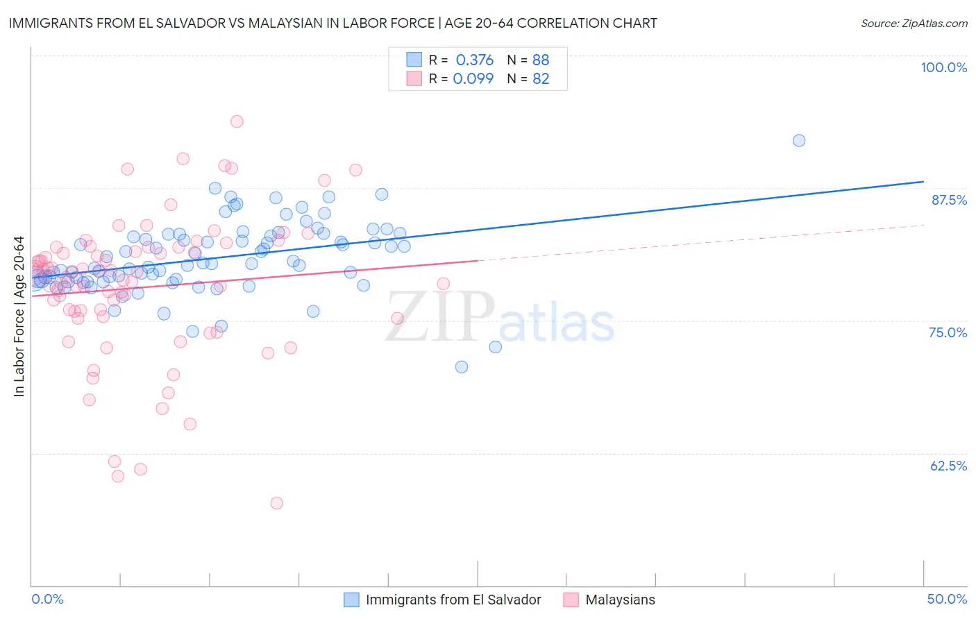 Immigrants from El Salvador vs Malaysian In Labor Force | Age 20-64