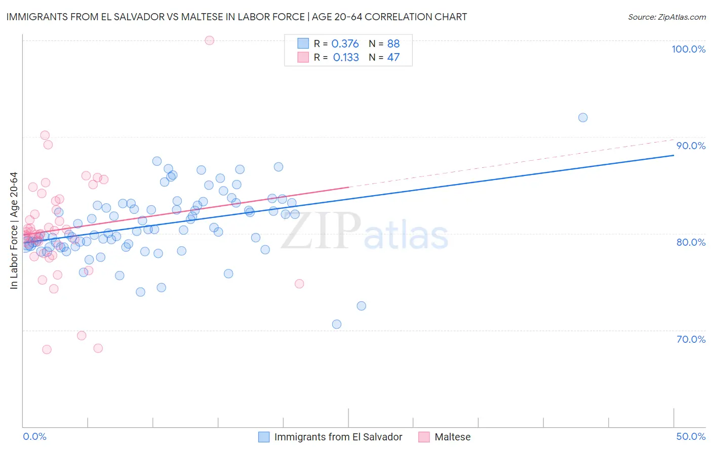 Immigrants from El Salvador vs Maltese In Labor Force | Age 20-64