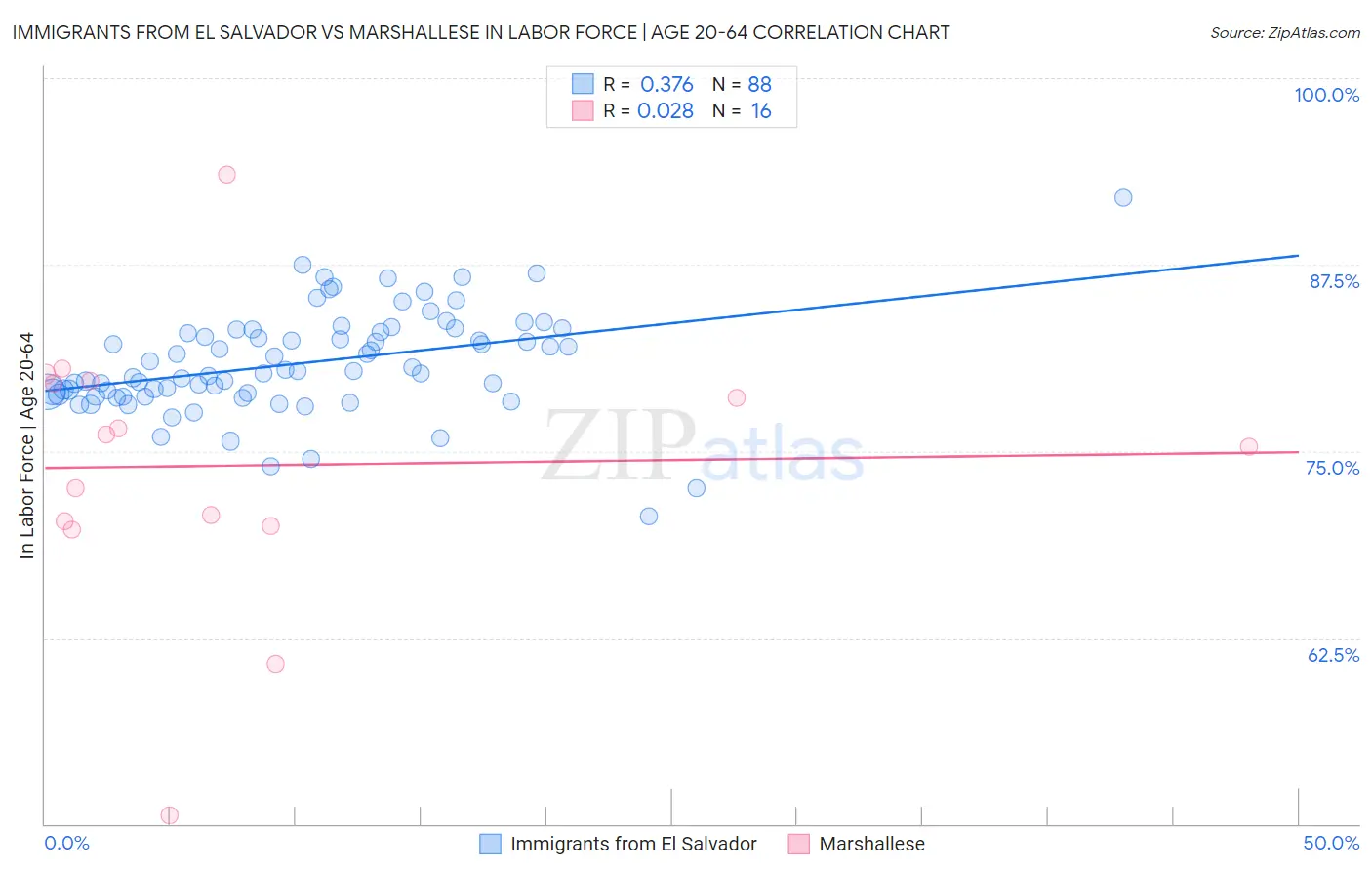 Immigrants from El Salvador vs Marshallese In Labor Force | Age 20-64