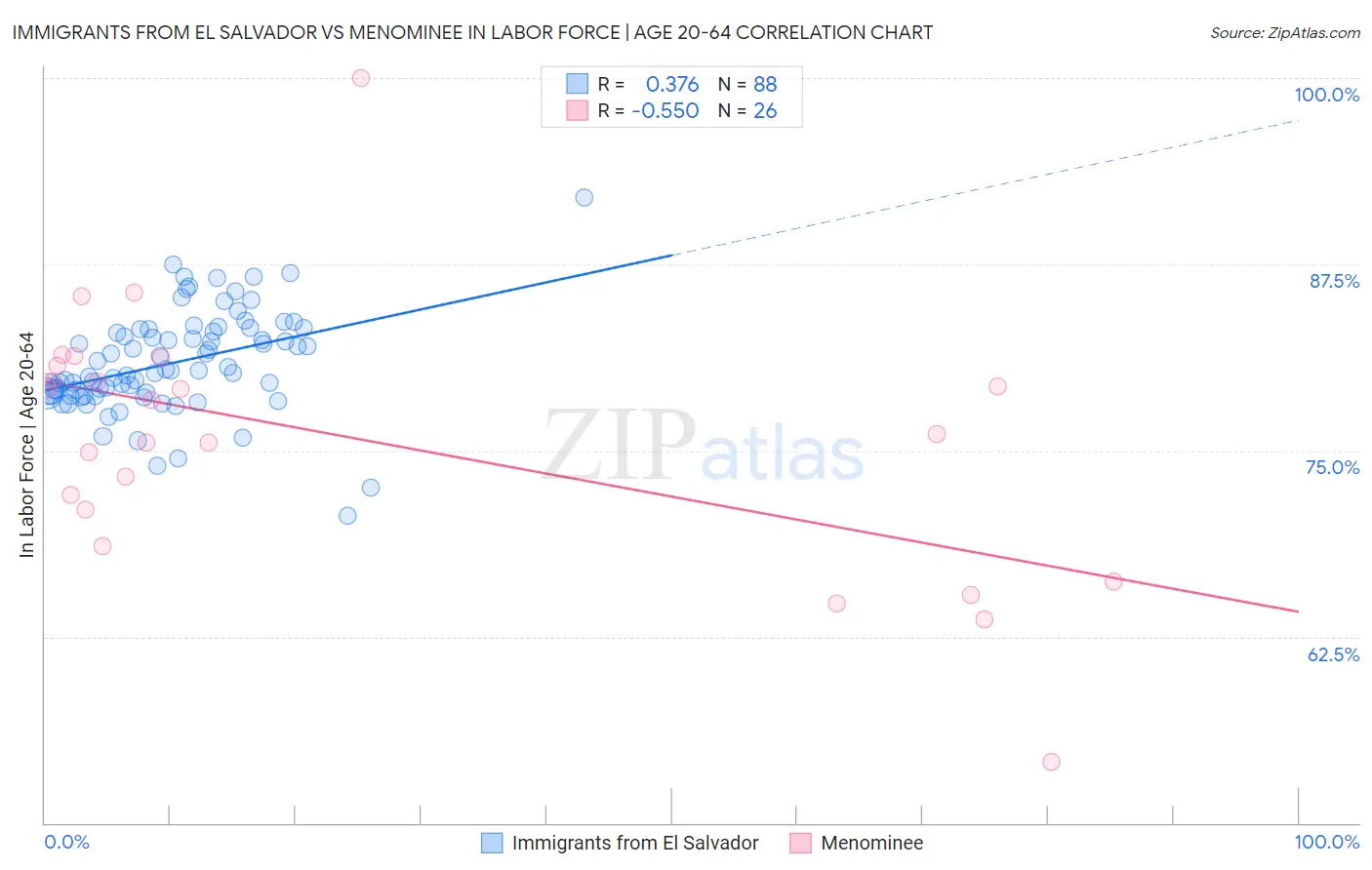 Immigrants from El Salvador vs Menominee In Labor Force | Age 20-64
