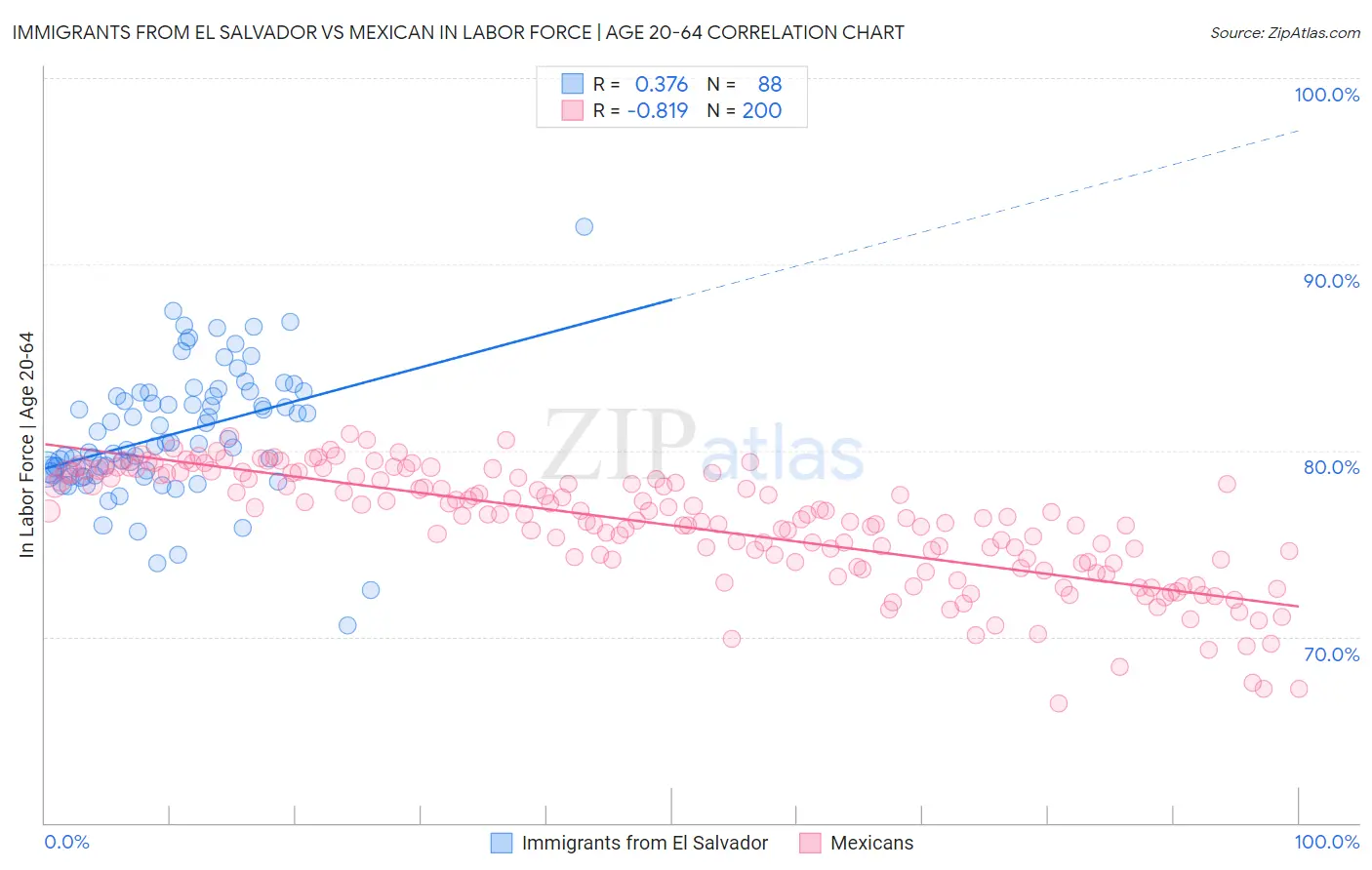 Immigrants from El Salvador vs Mexican In Labor Force | Age 20-64