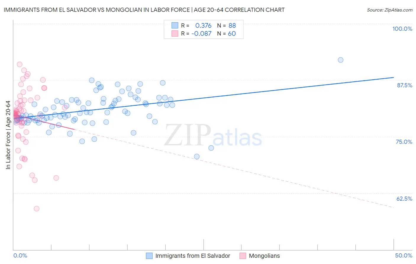 Immigrants from El Salvador vs Mongolian In Labor Force | Age 20-64