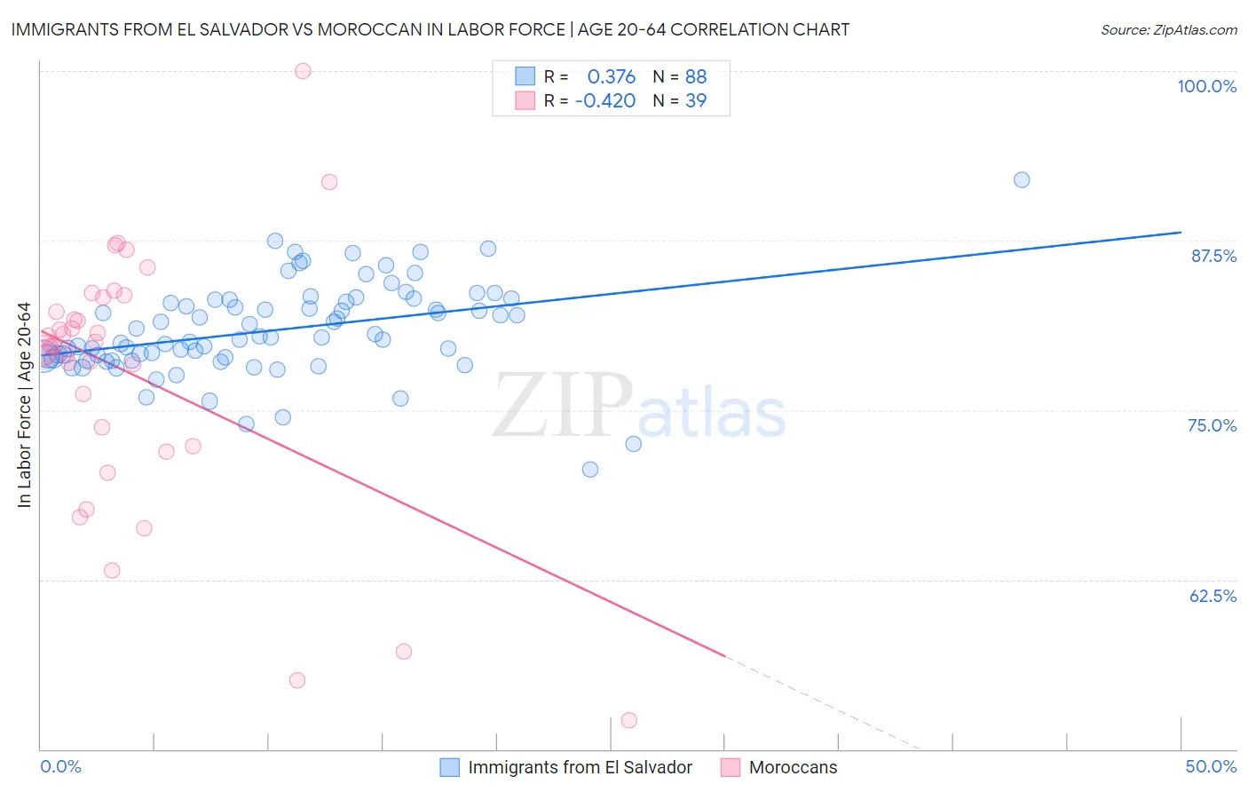 Immigrants from El Salvador vs Moroccan In Labor Force | Age 20-64