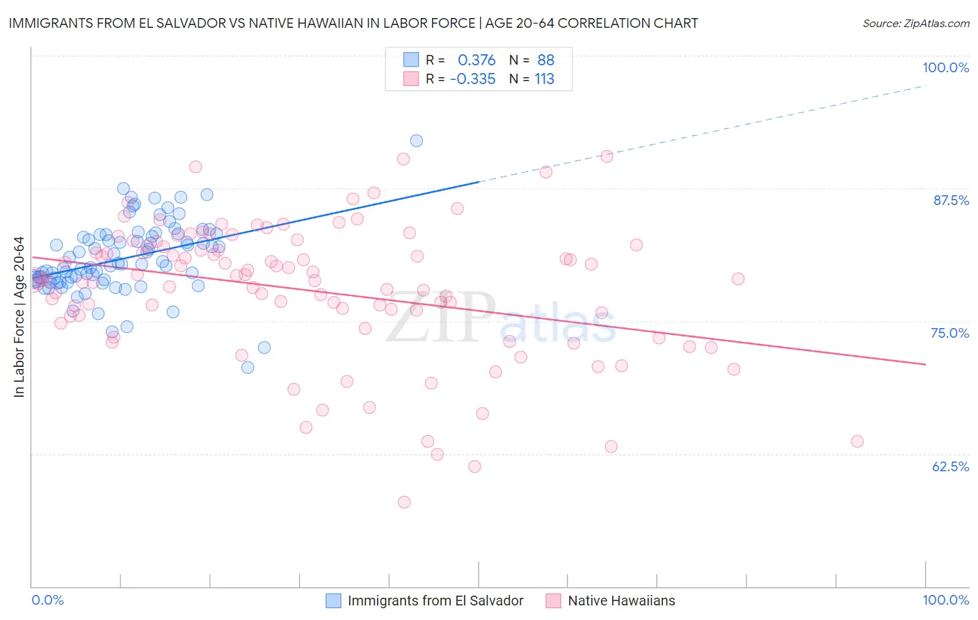 Immigrants from El Salvador vs Native Hawaiian In Labor Force | Age 20-64
