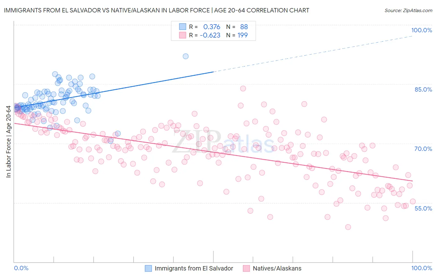 Immigrants from El Salvador vs Native/Alaskan In Labor Force | Age 20-64