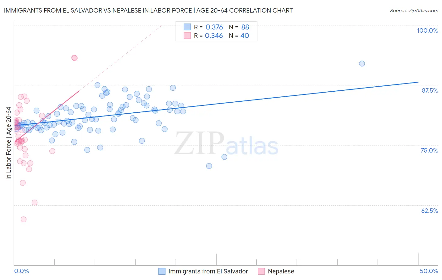 Immigrants from El Salvador vs Nepalese In Labor Force | Age 20-64