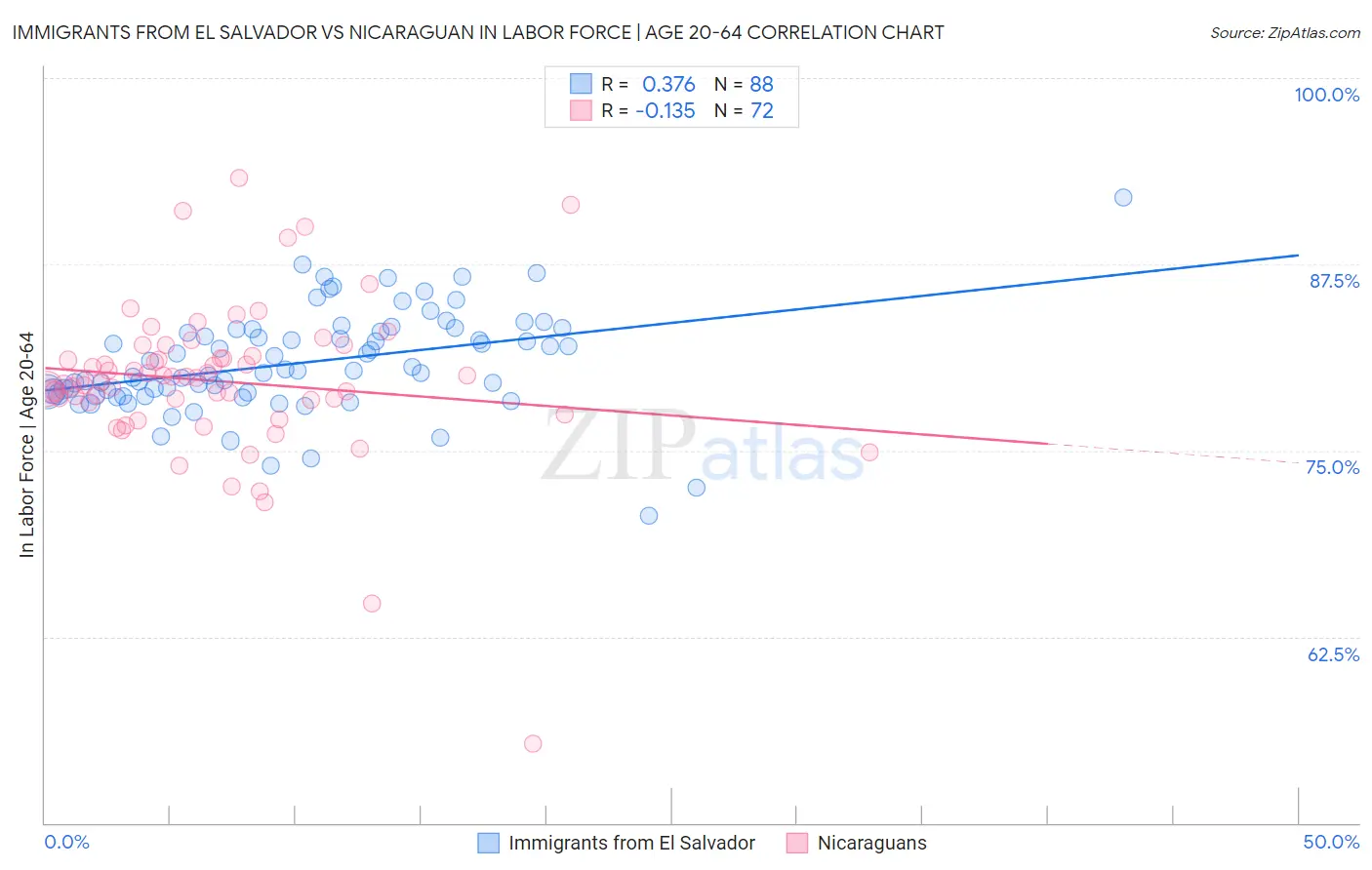 Immigrants from El Salvador vs Nicaraguan In Labor Force | Age 20-64