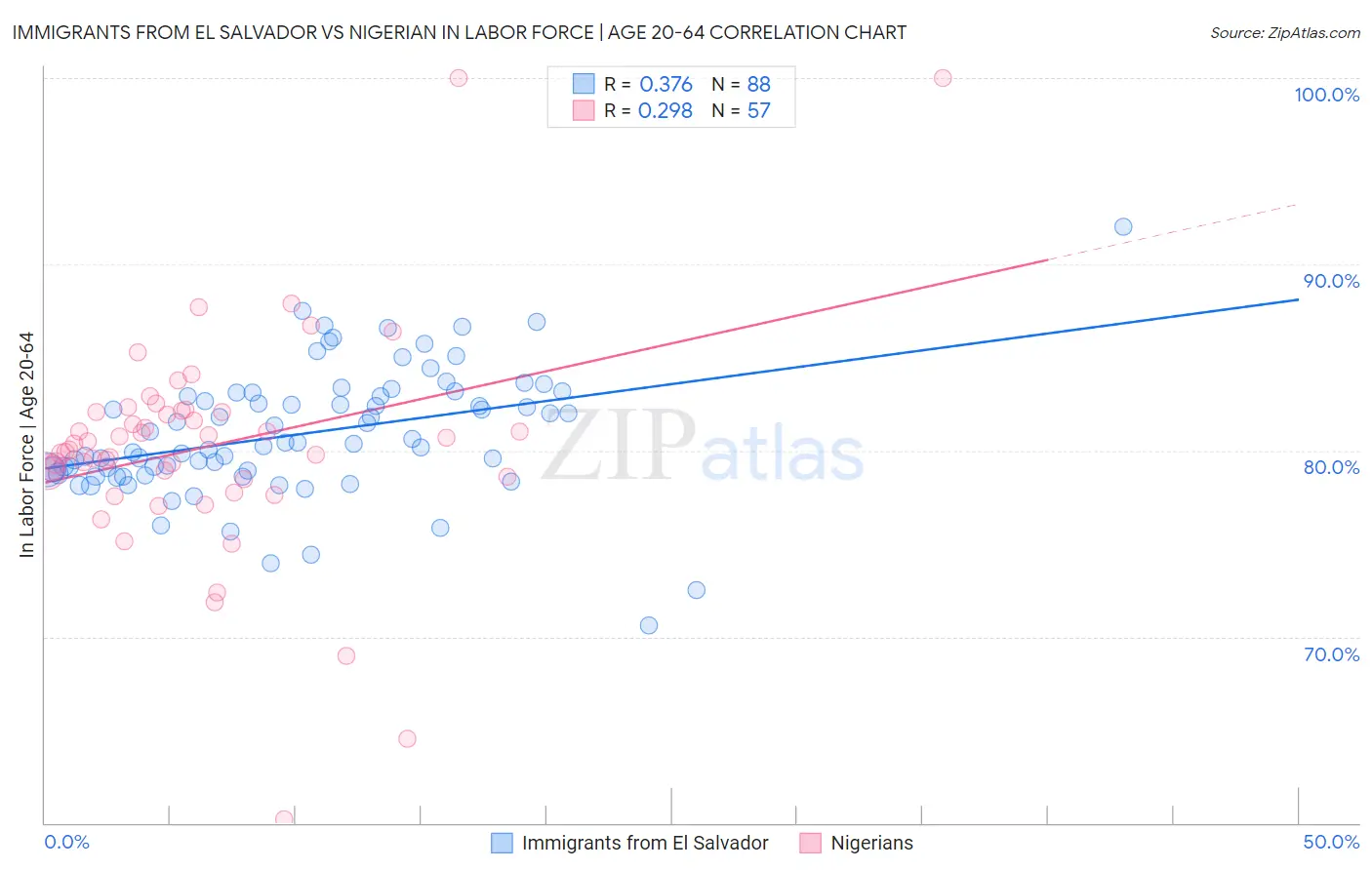 Immigrants from El Salvador vs Nigerian In Labor Force | Age 20-64