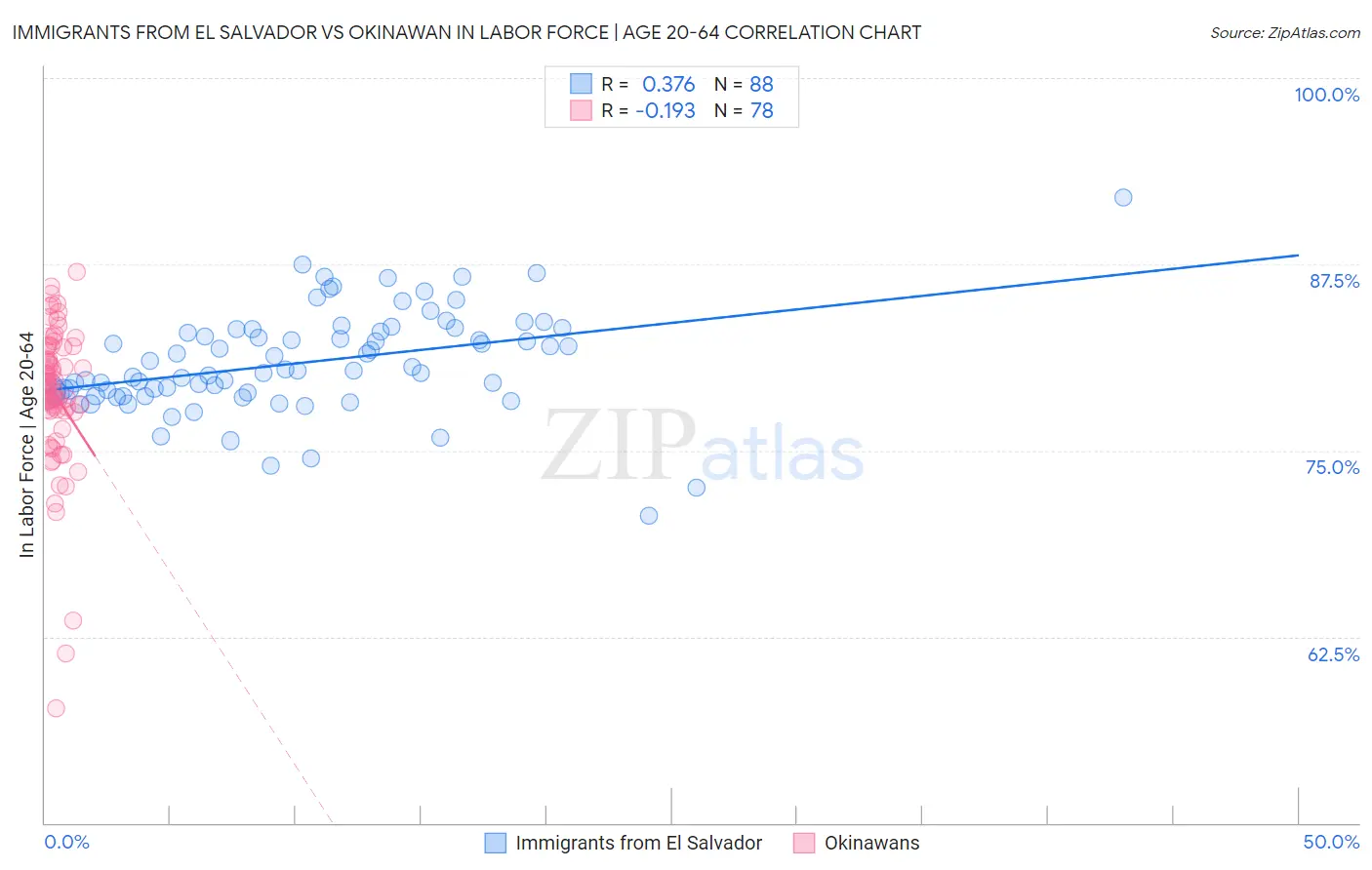 Immigrants from El Salvador vs Okinawan In Labor Force | Age 20-64