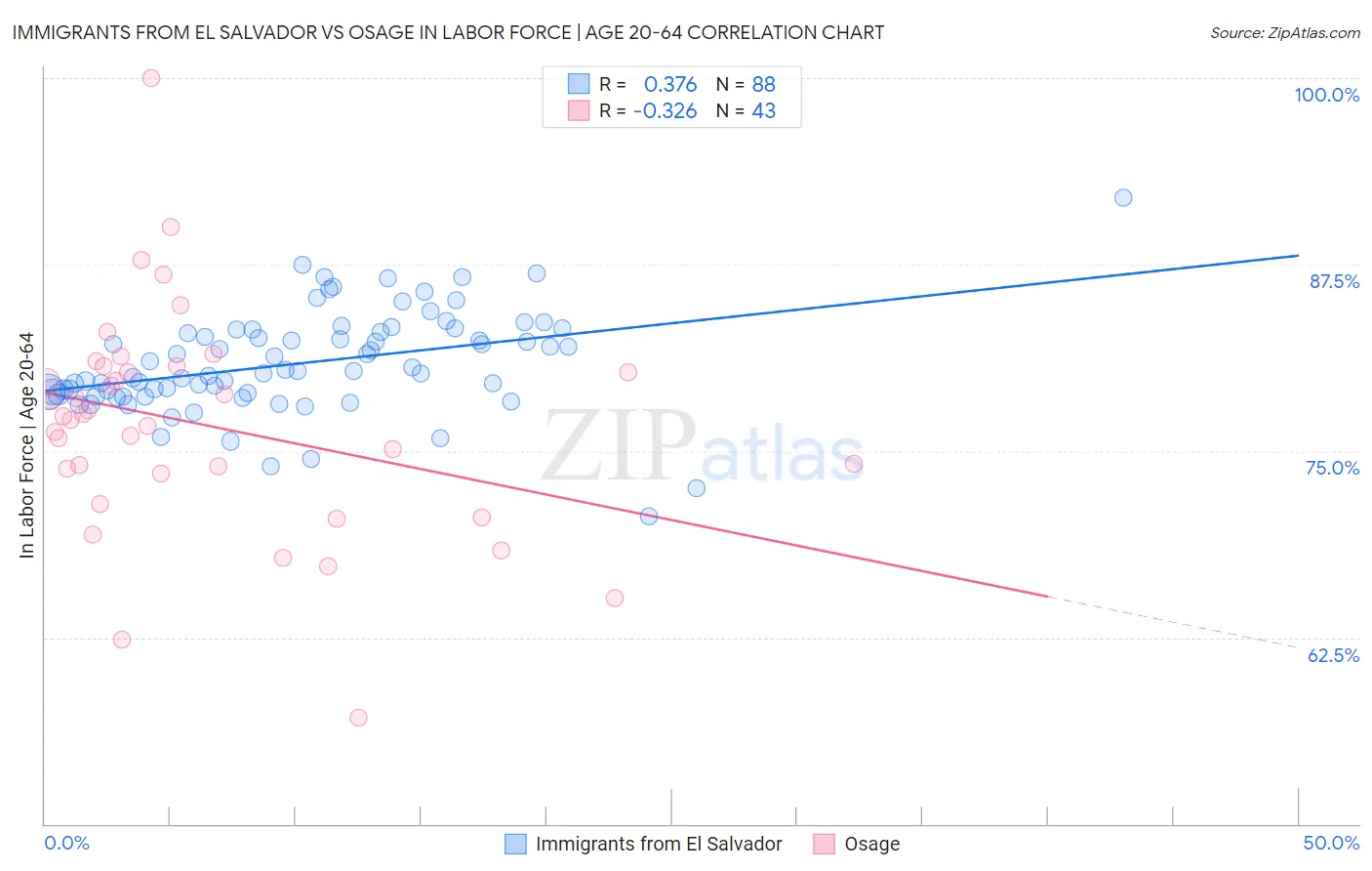 Immigrants from El Salvador vs Osage In Labor Force | Age 20-64