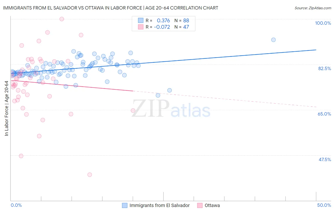 Immigrants from El Salvador vs Ottawa In Labor Force | Age 20-64