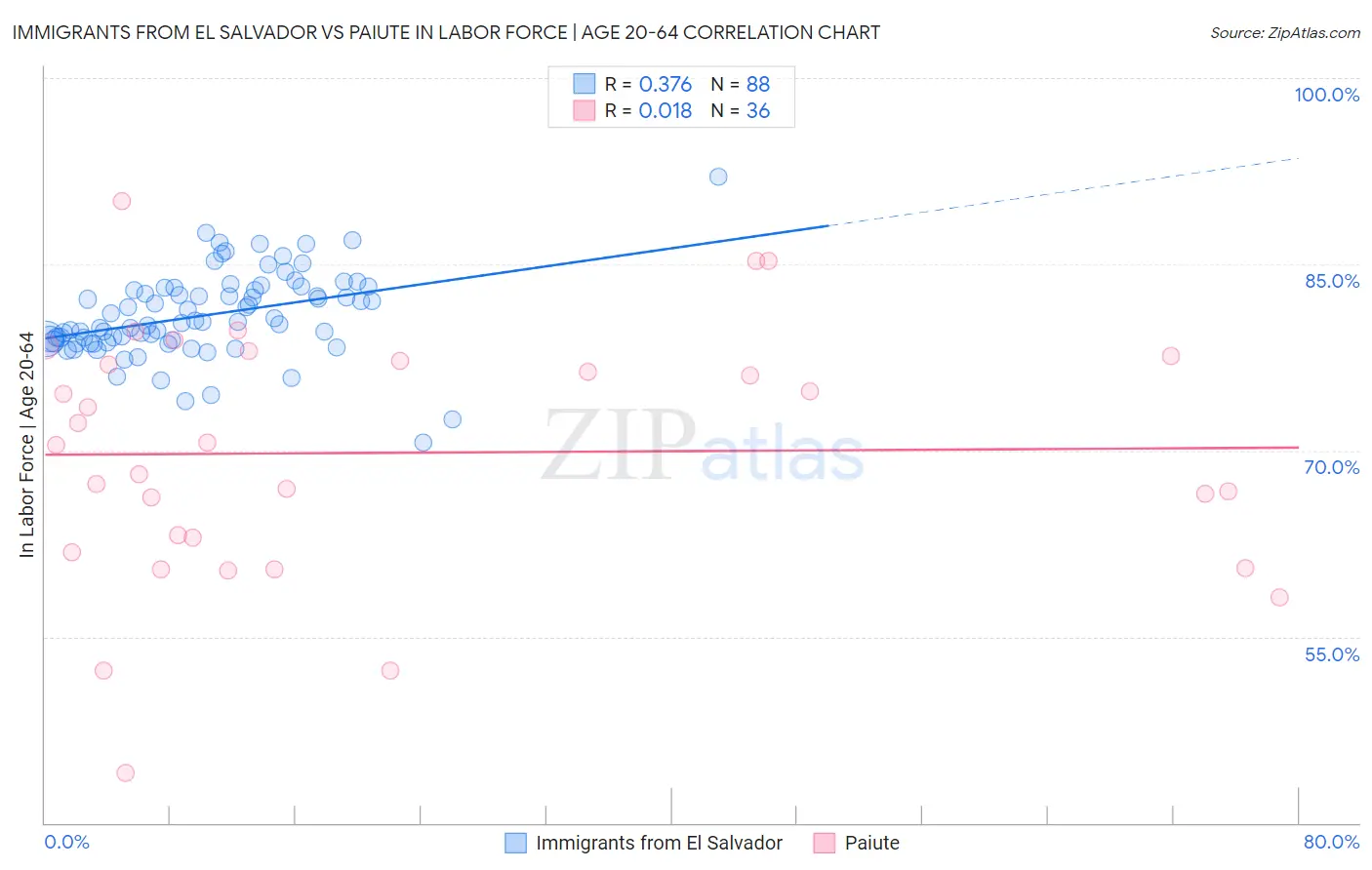 Immigrants from El Salvador vs Paiute In Labor Force | Age 20-64