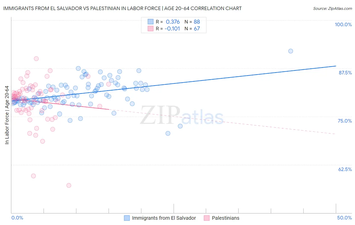 Immigrants from El Salvador vs Palestinian In Labor Force | Age 20-64