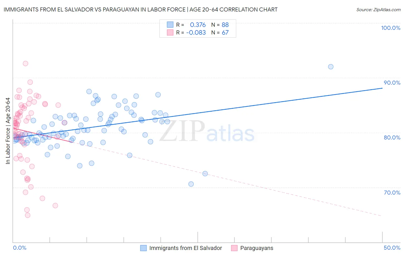 Immigrants from El Salvador vs Paraguayan In Labor Force | Age 20-64