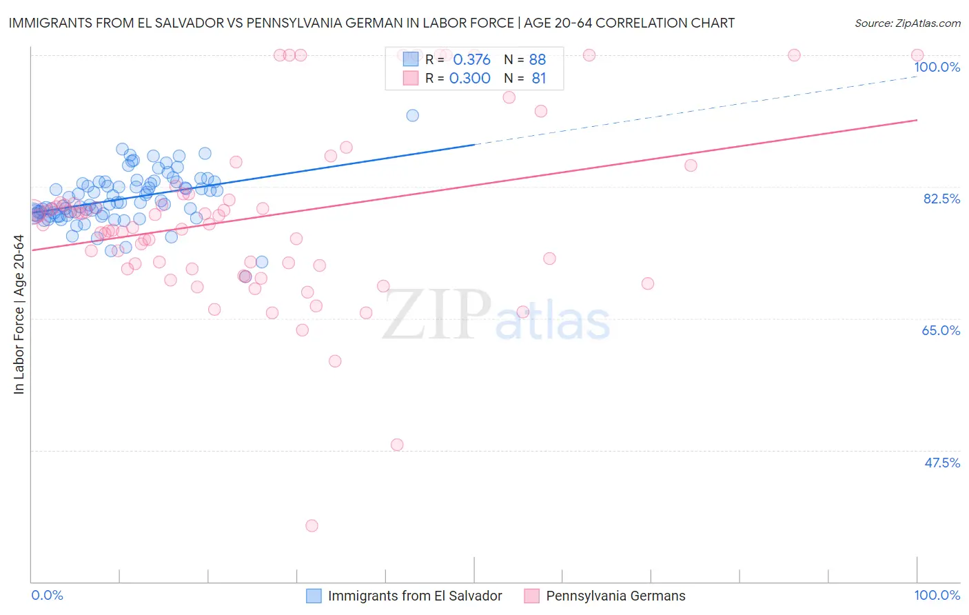 Immigrants from El Salvador vs Pennsylvania German In Labor Force | Age 20-64