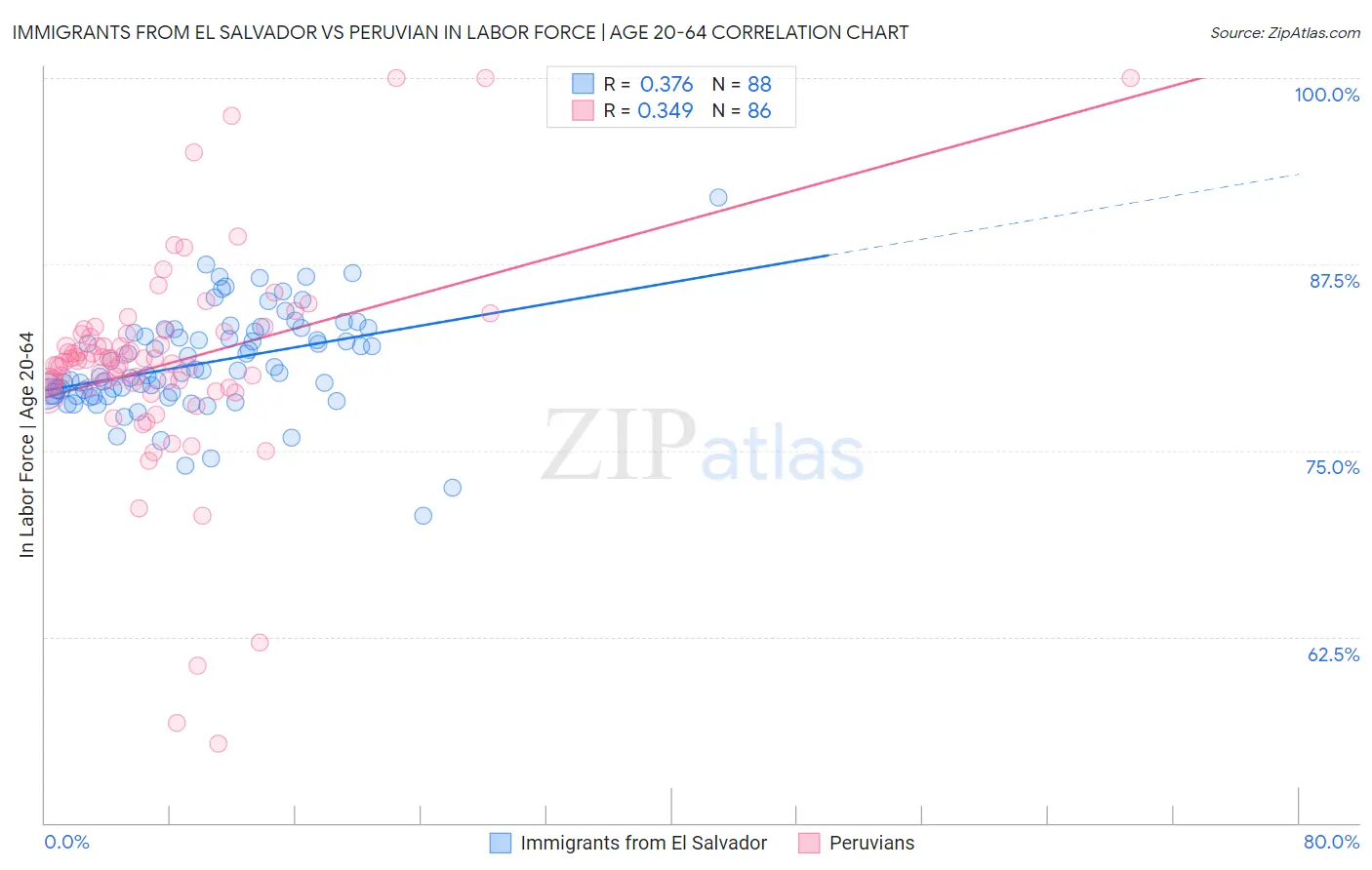 Immigrants from El Salvador vs Peruvian In Labor Force | Age 20-64