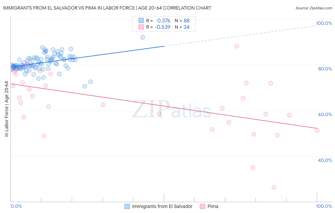 Immigrants from El Salvador vs Pima In Labor Force | Age 20-64