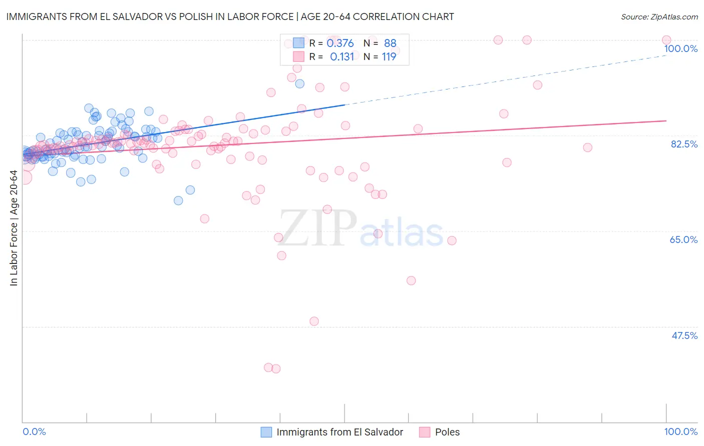 Immigrants from El Salvador vs Polish In Labor Force | Age 20-64