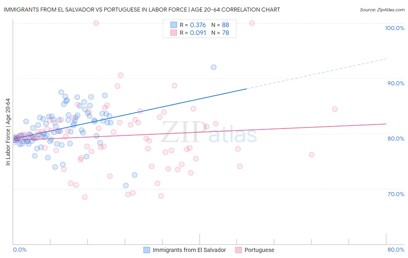 Immigrants from El Salvador vs Portuguese In Labor Force | Age 20-64