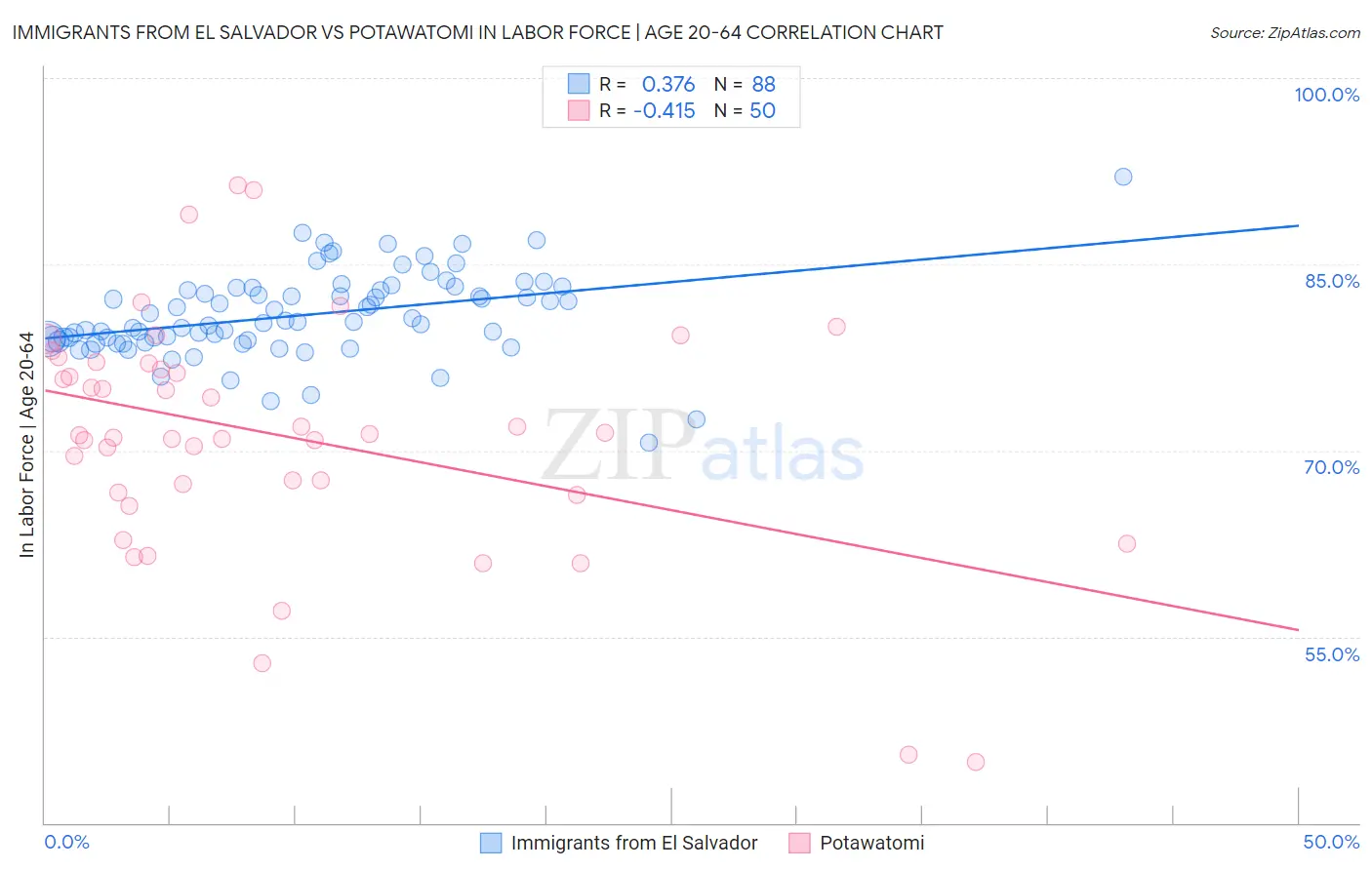 Immigrants from El Salvador vs Potawatomi In Labor Force | Age 20-64