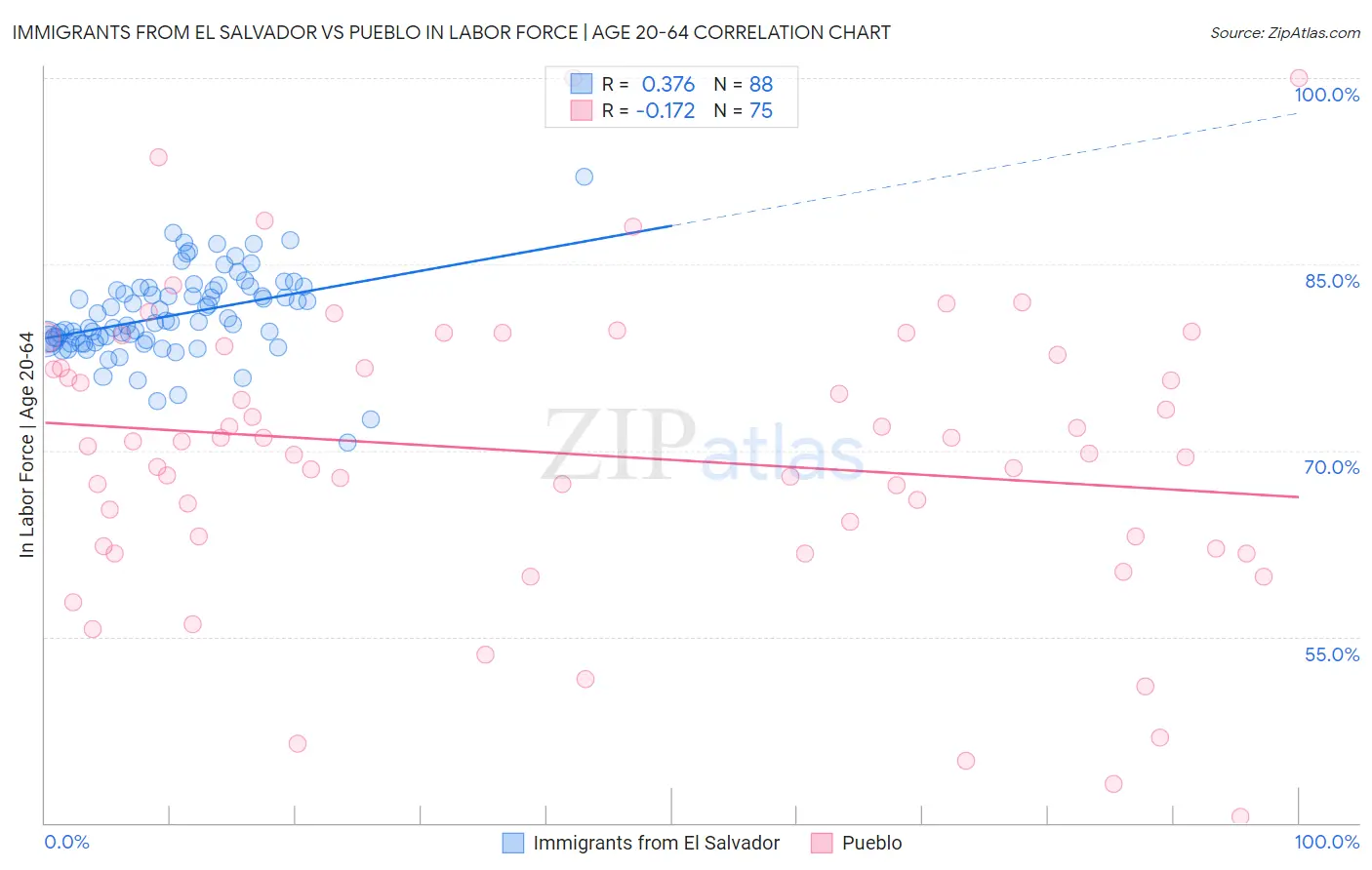 Immigrants from El Salvador vs Pueblo In Labor Force | Age 20-64