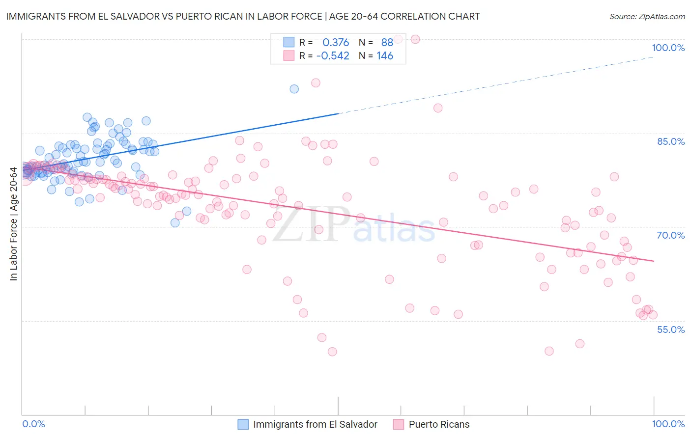 Immigrants from El Salvador vs Puerto Rican In Labor Force | Age 20-64