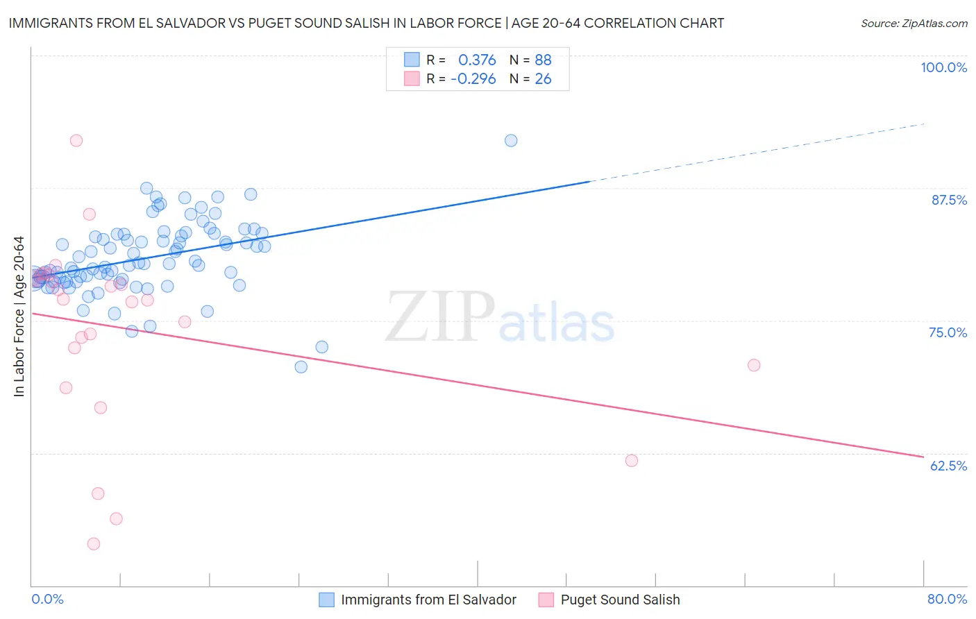 Immigrants from El Salvador vs Puget Sound Salish In Labor Force | Age 20-64