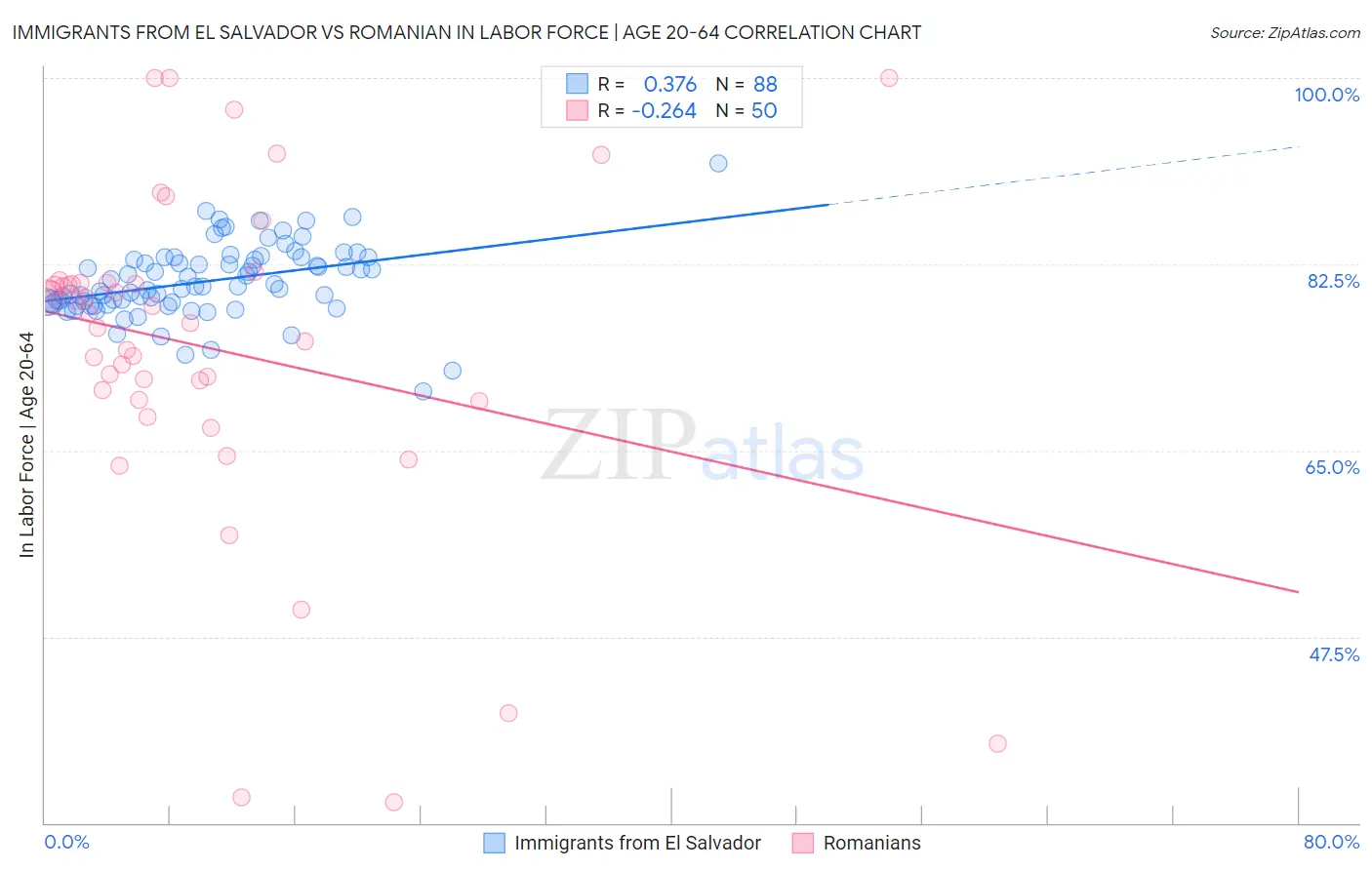 Immigrants from El Salvador vs Romanian In Labor Force | Age 20-64