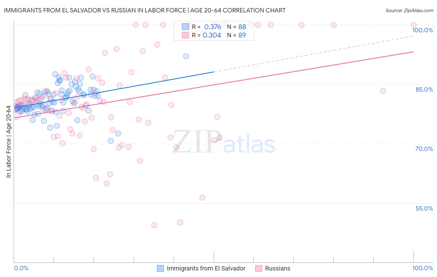 Immigrants from El Salvador vs Russian In Labor Force | Age 20-64