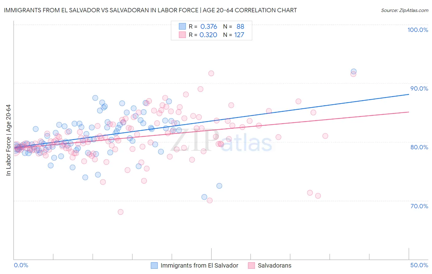 Immigrants from El Salvador vs Salvadoran In Labor Force | Age 20-64