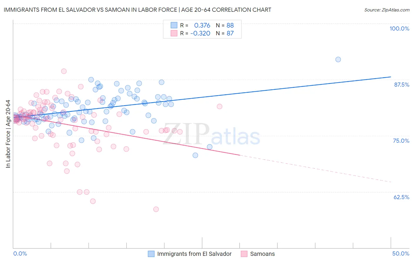 Immigrants from El Salvador vs Samoan In Labor Force | Age 20-64