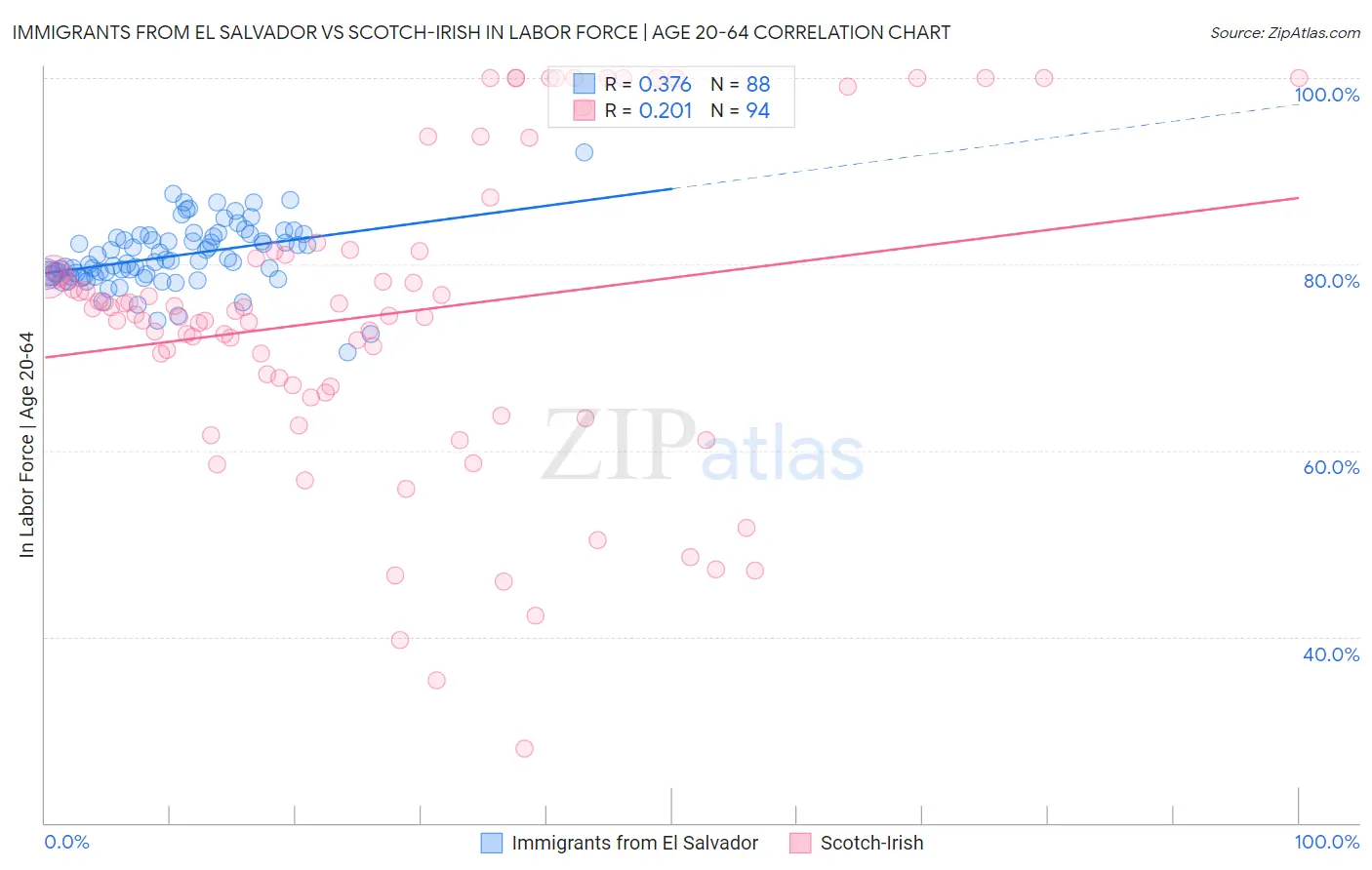 Immigrants from El Salvador vs Scotch-Irish In Labor Force | Age 20-64