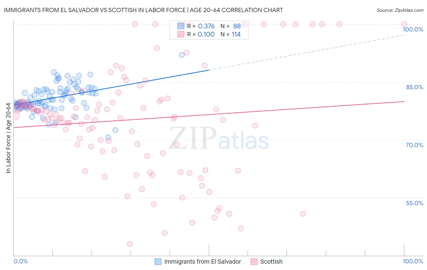 Immigrants from El Salvador vs Scottish In Labor Force | Age 20-64