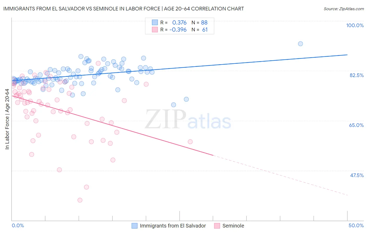 Immigrants from El Salvador vs Seminole In Labor Force | Age 20-64