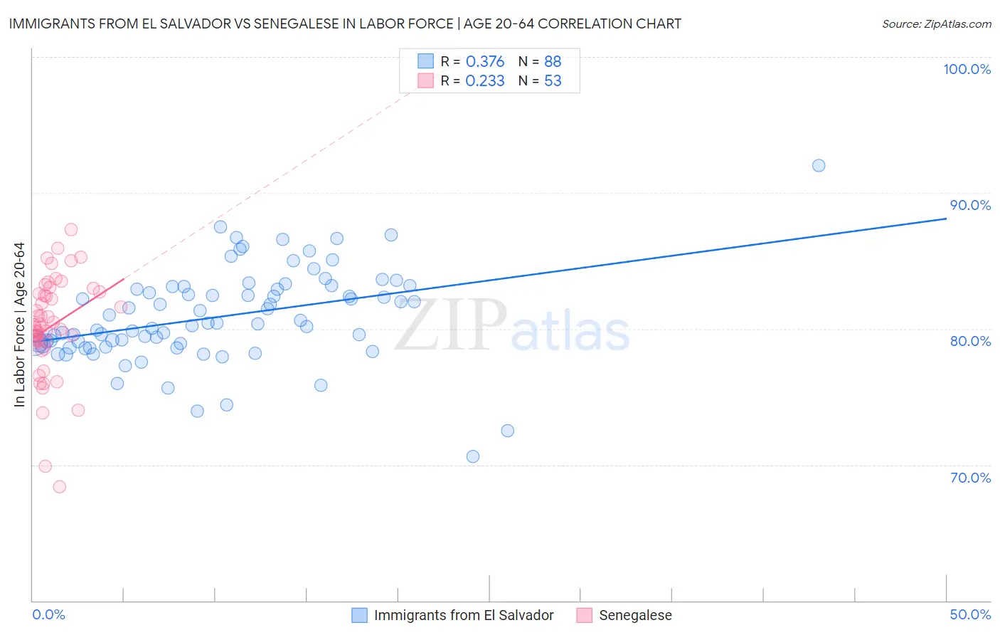 Immigrants from El Salvador vs Senegalese In Labor Force | Age 20-64