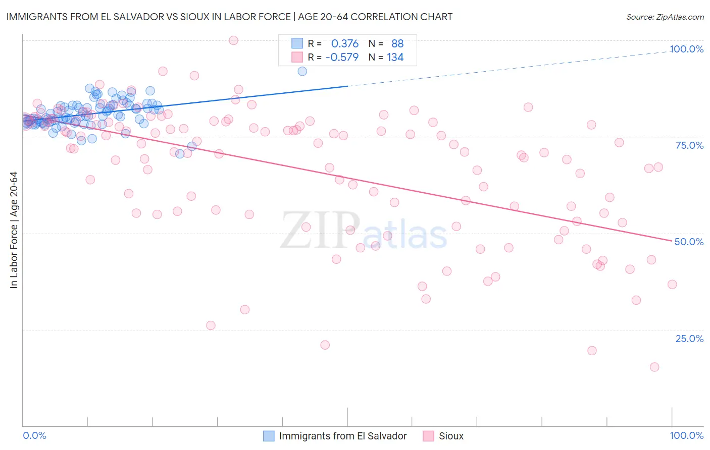 Immigrants from El Salvador vs Sioux In Labor Force | Age 20-64